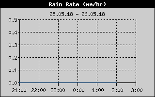Kretanje Smera Vetra