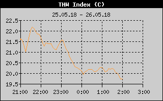 Kretanje THW indeksa