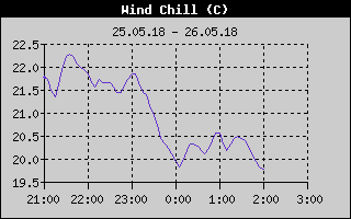Kretanje osećaja hladnoće