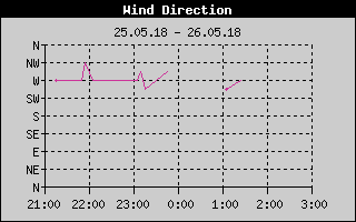 Kretanje Smera Vetra