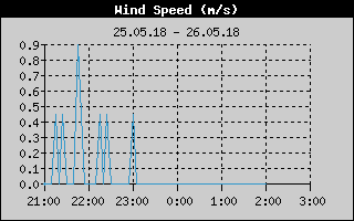Kretanje Smera Vetra