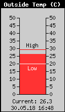 Trenutna Temperatura