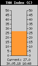 Trenutni THW Index