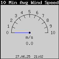 10.-minutna Srednja brzina Vetra