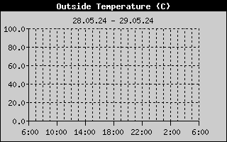 Kretanje Temperature
