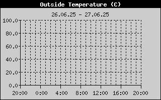 Kretanje Temperature