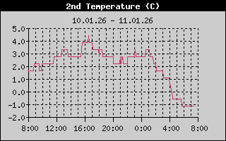 Kretanje_Temperature