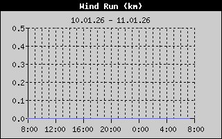 Kretanje Smera Vetra