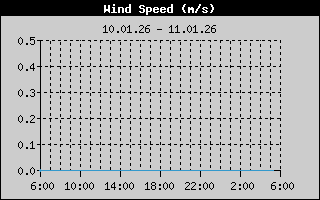Kretanje Smera Vetra