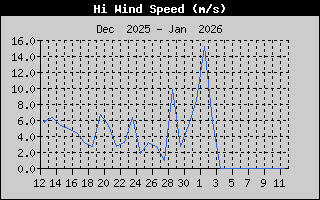 Kretanje Brzine Vetra