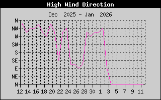 Kretanje Smera Vetra