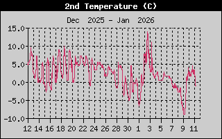 Kretanje_Temperature