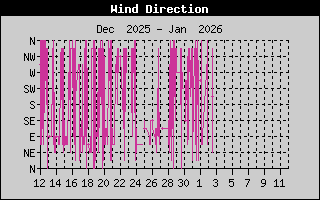 Kretanje Smera Vetra