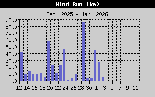Kretanje Smera Vetra