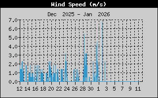 Kretanje Smera Vetra