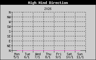 Kretanje Smera Vetra