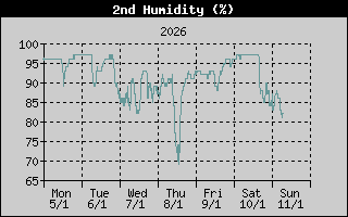Kretanje relativne vlage