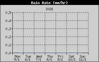 Kretanje Smera Vetra