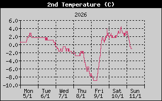 Kretanje_Temperature