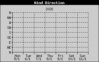 Kretanje Smera Vetra
