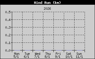 Kretanje Smera Vetra