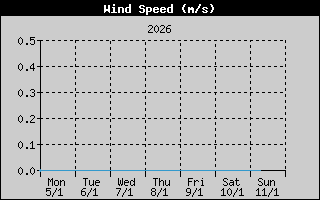 Kretanje Smera Vetra