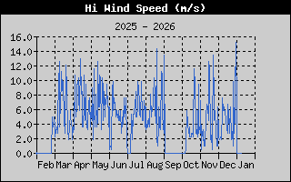 Kretanje Brzine Vetra