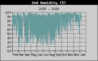 Kretanje relativne vlage