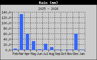 Kretanje Smera Vetra