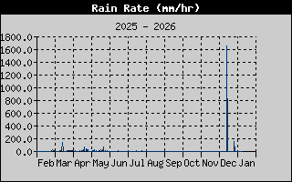 Kretanje Smera Vetra