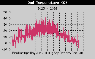 Kretanje_Temperature