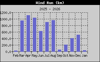 Kretanje Smera Vetra