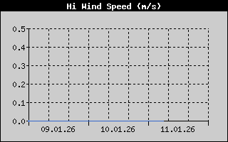 Kretanje Brzine Vetra