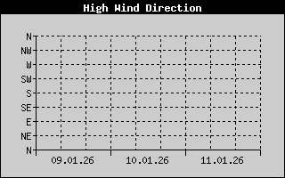 Kretanje Smera Vetra