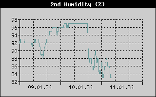 Kretanje relativne vlage