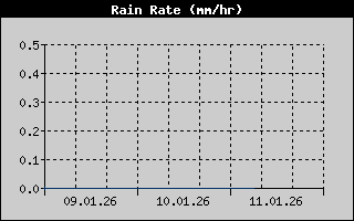 Kretanje Smera Vetra