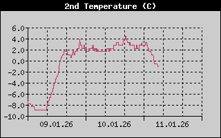 Kretanje_Temperature