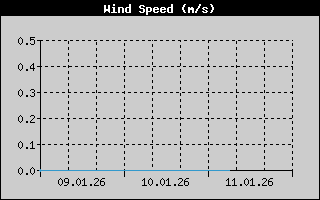 Kretanje Smera Vetra