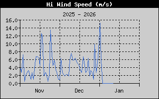 Kretanje Brzine Vetra