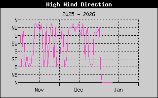 Kretanje Smera Vetra