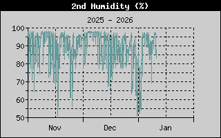 Kretanje relativne vlage