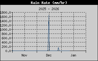 Kretanje Smera Vetra