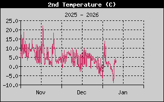 Kretanje_Temperature