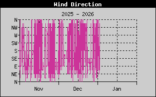 Kretanje Smera Vetra
