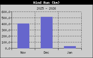 Kretanje Smera Vetra