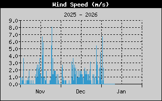 Kretanje Smera Vetra