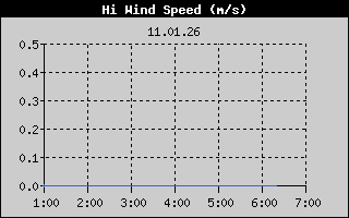 Kretanje Brzine Vetra