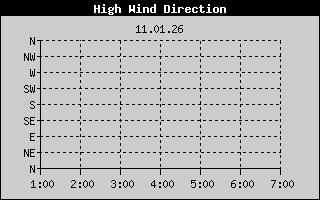 Kretanje Smera Vetra