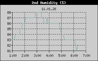 Kretanje relativne vlage
