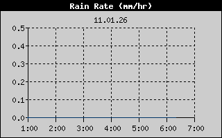 Kretanje Smera Vetra